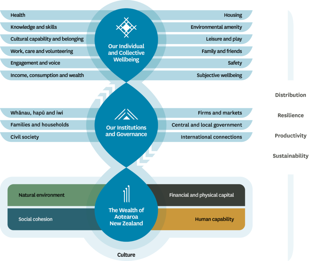 Complex diagram mapping out all of the areas measured by the Living Standards Framework. Key headings are: Our Individual and Collective Wellbeing, Our Institutions and Governance, The Wealth of Aotearoa New Zealand.