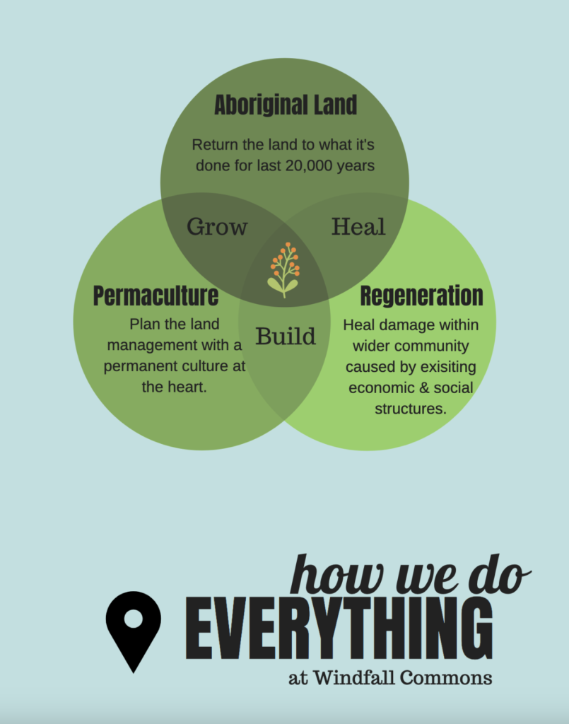 Graphic: How we do everything at Windfall Commons.
Three circles overlapping in a venn diagram. Circle one: Aboriginal Land, Return the land to what it's done for the last 20,000 years.
Circle two: Permaculture, Plan the land management with a permanent culture at the heart. Circle three: Regeneration, Heal damage within wider community caused by existing economic & social structures. Intersections of circles read: Grow, Heal, Build.