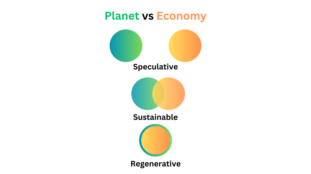 Planet vs Economy diagrams.
Speculative they are seperate
Sustainable they overlap
Regenerative economy sits within planet