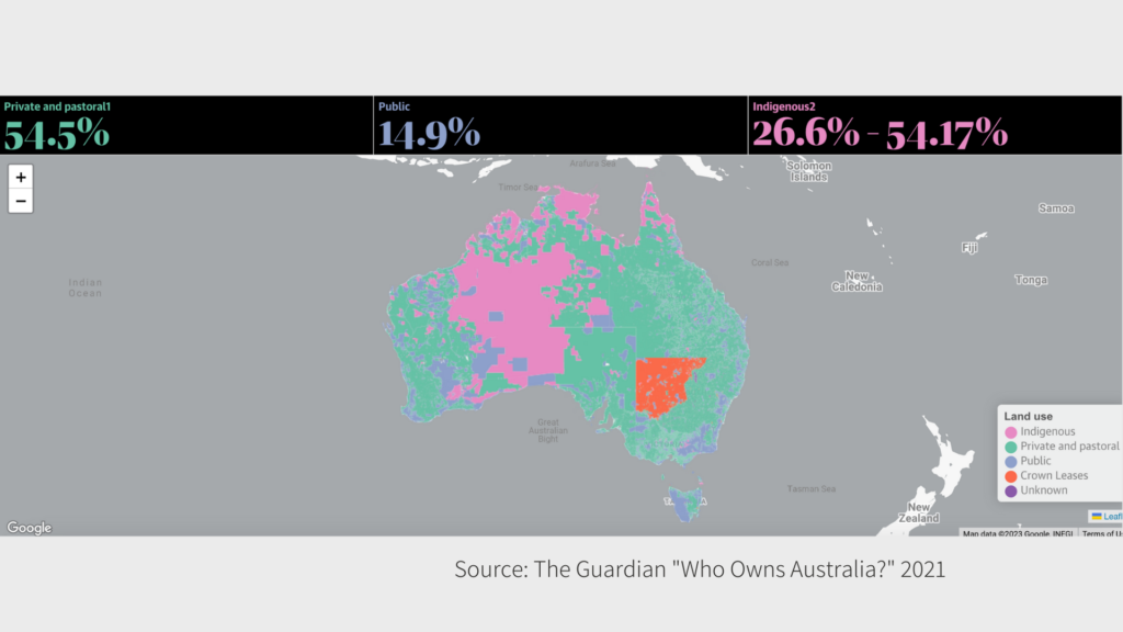 Map of Australia showing land by ownership. 54.5% private and pastoral, 14.9% public, 26.6%-54.17% indigenous. Source: The Guardian "Who Owns Australia?" 2021.