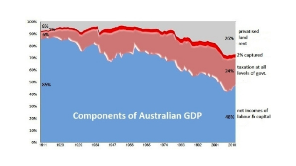 Components of Australian GDP chart from 1911-2010. Privatised land rent from 8%-26%, captured land rent 1%-2%, taxation 6%-24%, net incomes of labour & capital 85%-48%.