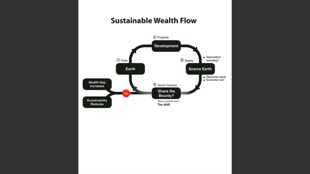 Sustainable wealth flow diagram showing wealth created by development and not captured leading to increased wealth gap and reduced sustainability.