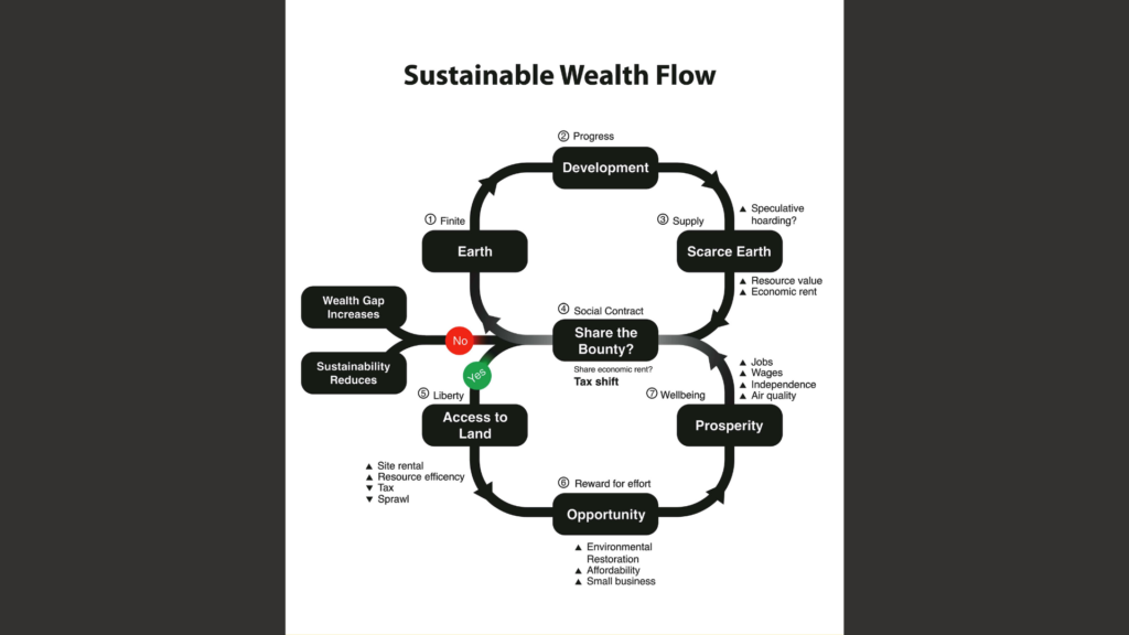 Sustainable wealth flow diagram showing wealth created by development and captured leading to increased land access, opportunity and prosperity.
